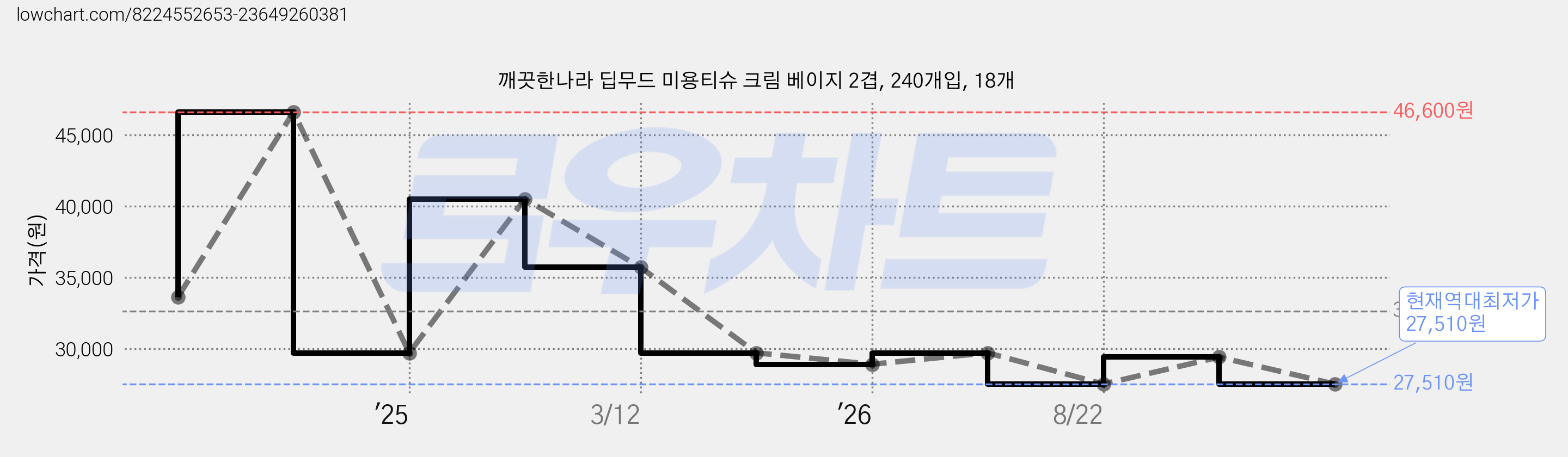 깨끗한나라 딥무드 미용티슈 크림 베이지 2겹, 240개입, 18개 가격 변동 차트, 현재가 27,510원, 역대최저가