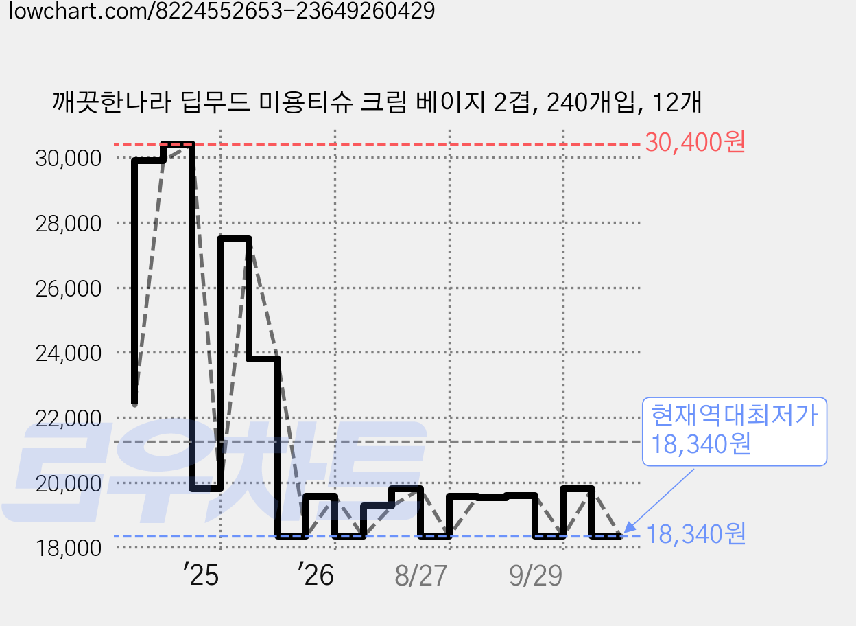 깨끗한나라 딥무드 미용티슈 크림 베이지 2겹, 240개입, 12개 가격 변동 차트, 현재가 18,340원, 역대최저가