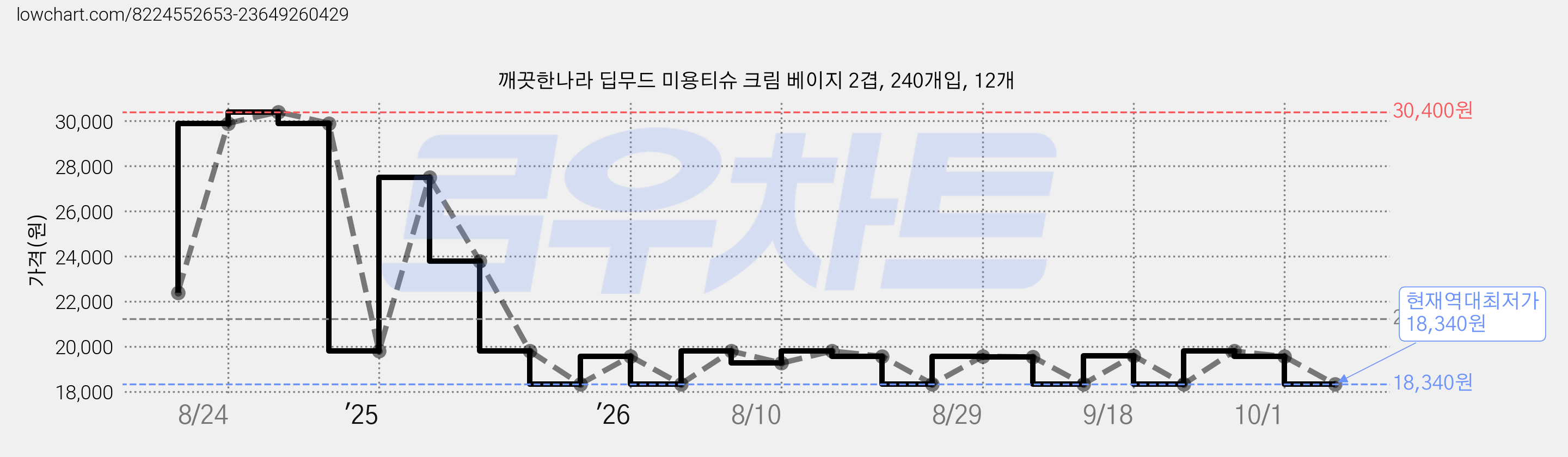 깨끗한나라 딥무드 미용티슈 크림 베이지 2겹, 240개입, 12개 가격 변동 차트, 현재가 18,340원, 역대최저가