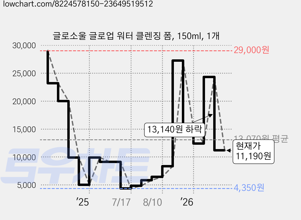 글로소울 글로업 워터 클렌징 폼, 150ml, 1개 가격 변동 차트, 현재가 11,190원, 관측 최저가 4,350원