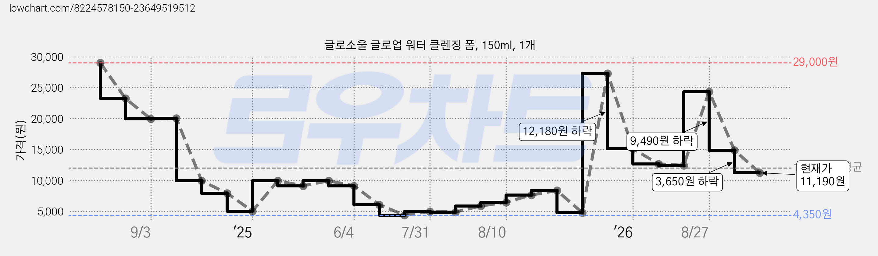 글로소울 글로업 워터 클렌징 폼, 150ml, 1개 가격 변동 차트, 현재가 11,190원, 관측 최저가 4,350원