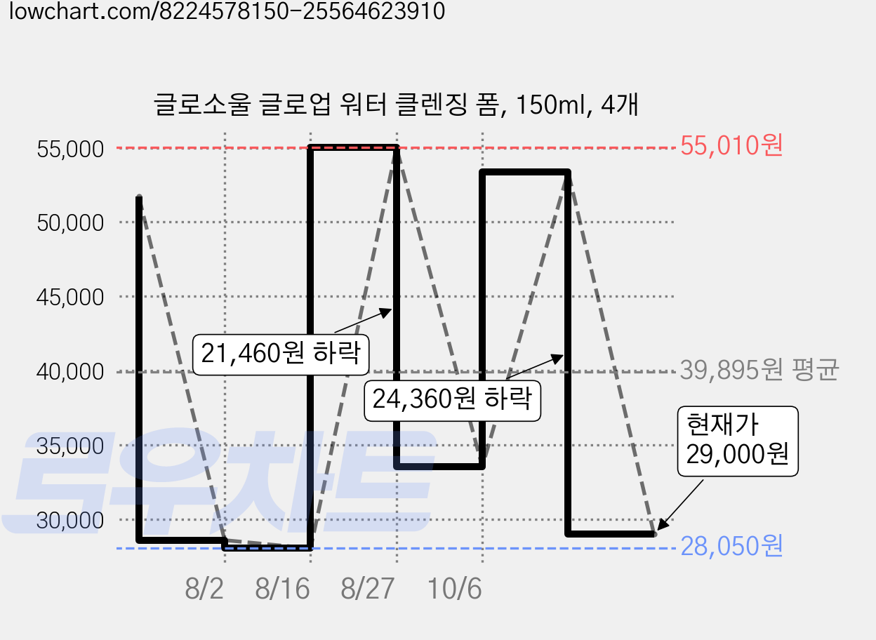 글로소울 글로업 워터 클렌징 폼, 150ml, 4개 가격 변동 차트, 현재가 29,000원, 관측 최저가 28,050원