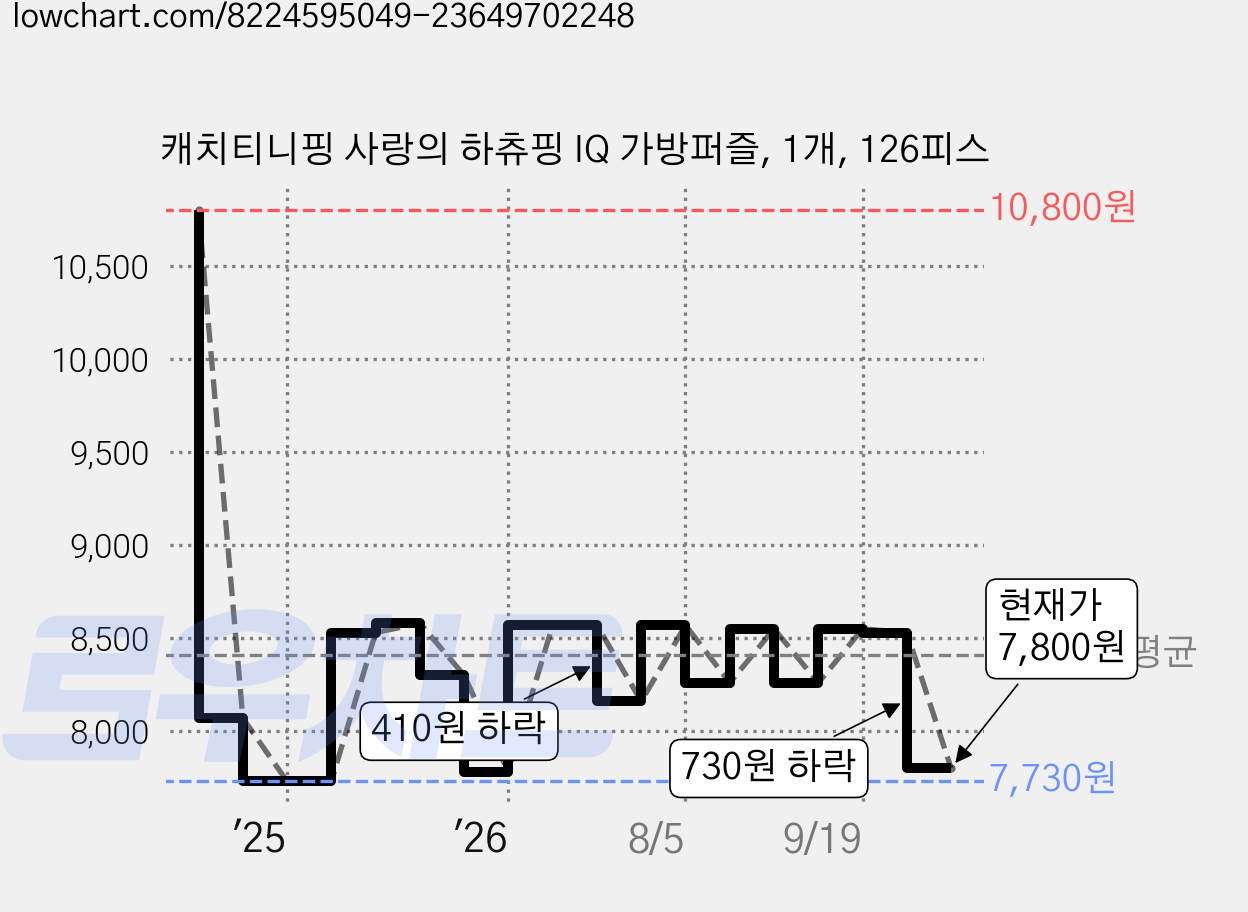 캐치티니핑 사랑의 하츄핑 IQ 가방퍼즐, 1개, 126피스 가격 변동 차트, 현재가 7,800원, 관측 최저가 7,730원