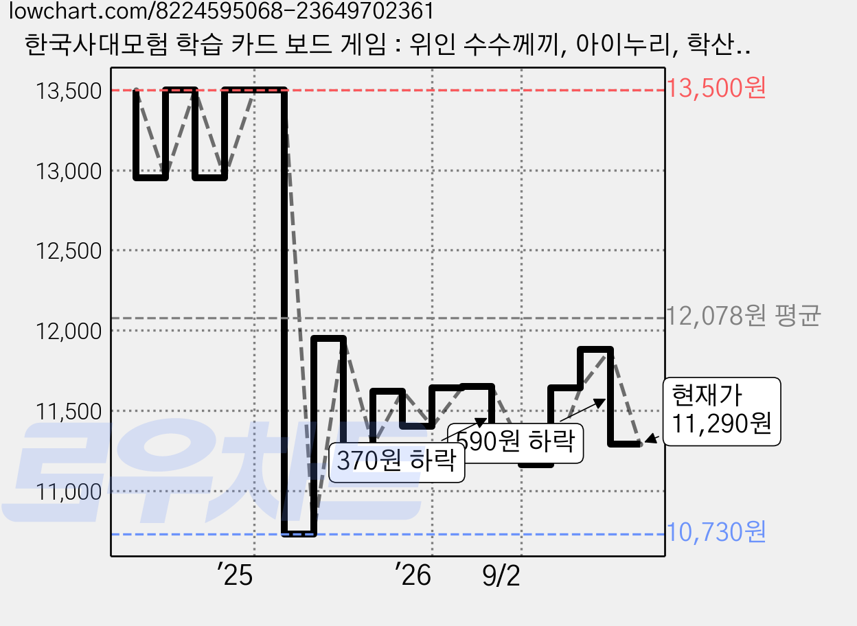 한국사대모험 학습 카드 보드 게임 : 위인 수수께끼, 아이누리, 학산문화사편집부 가격 변동 차트, 현재가 11,290원, 관측 최저가 10,730원