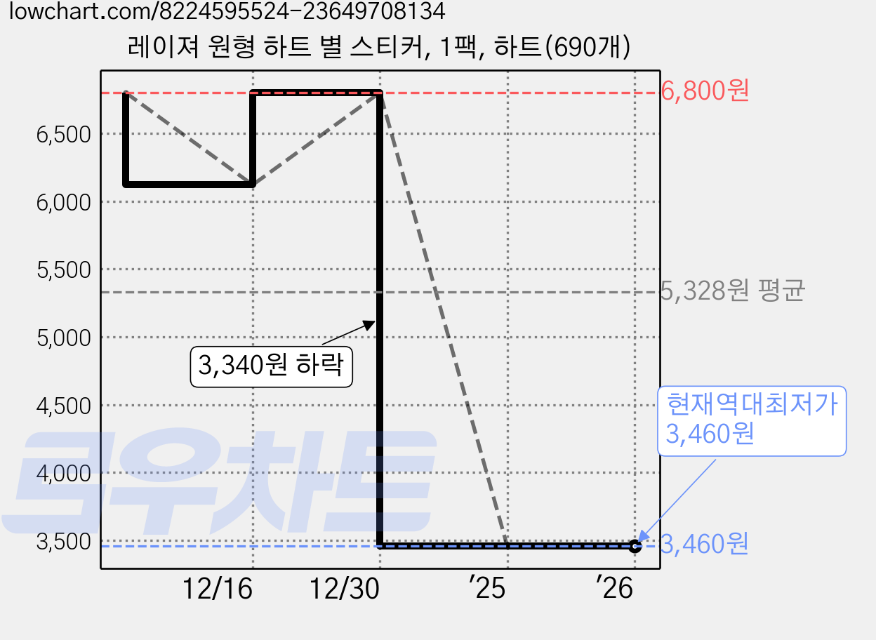 레이져 원형 하트 별 스티커, 1팩, 하트(690개) 가격 변동 차트, 현재가 3,460원, 역대최저가