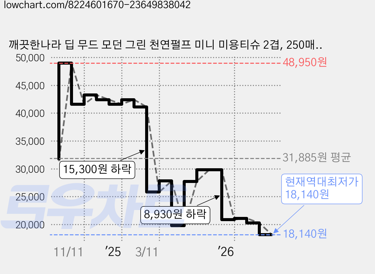 깨끗한나라 딥 무드 모던 그린 천연펄프 미니 미용티슈 2겹, 250매, 24개 가격 변동 차트, 현재가 18,140원, 역대최저가