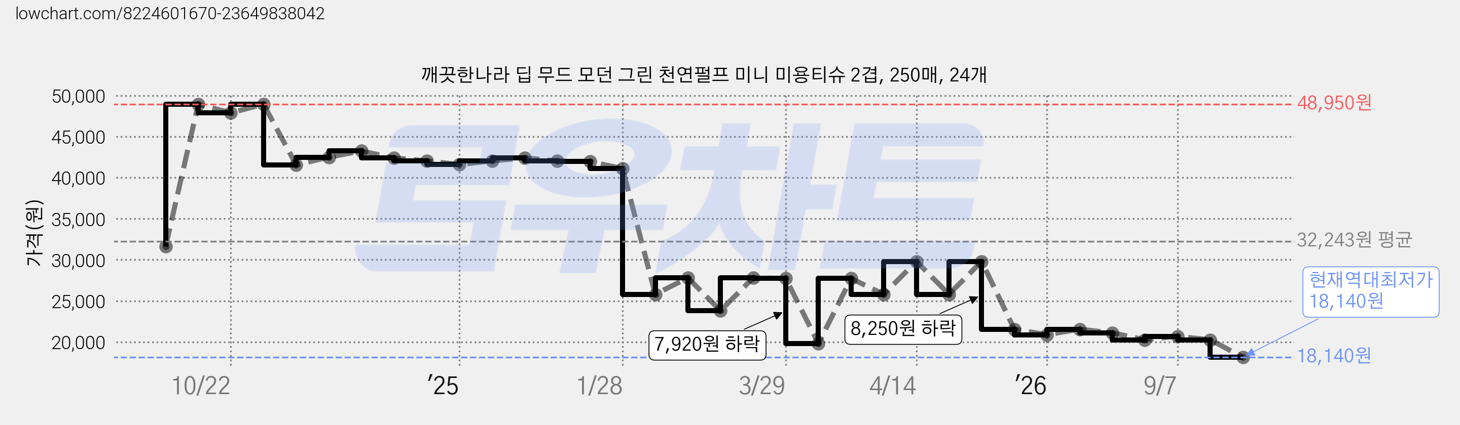 깨끗한나라 딥 무드 모던 그린 천연펄프 미니 미용티슈 2겹, 250매, 24개 가격 변동 차트, 현재가 18,140원, 역대최저가