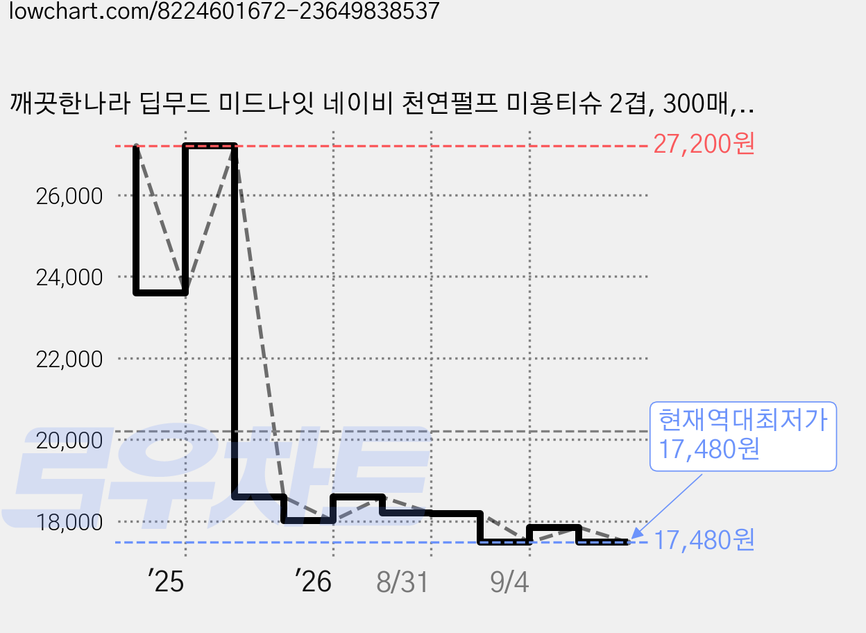 깨끗한나라 딥무드 미드나잇 네이비 천연펄프 미용티슈 2겹, 300매, 12개 가격 변동 차트, 현재가 17,480원, 역대최저가