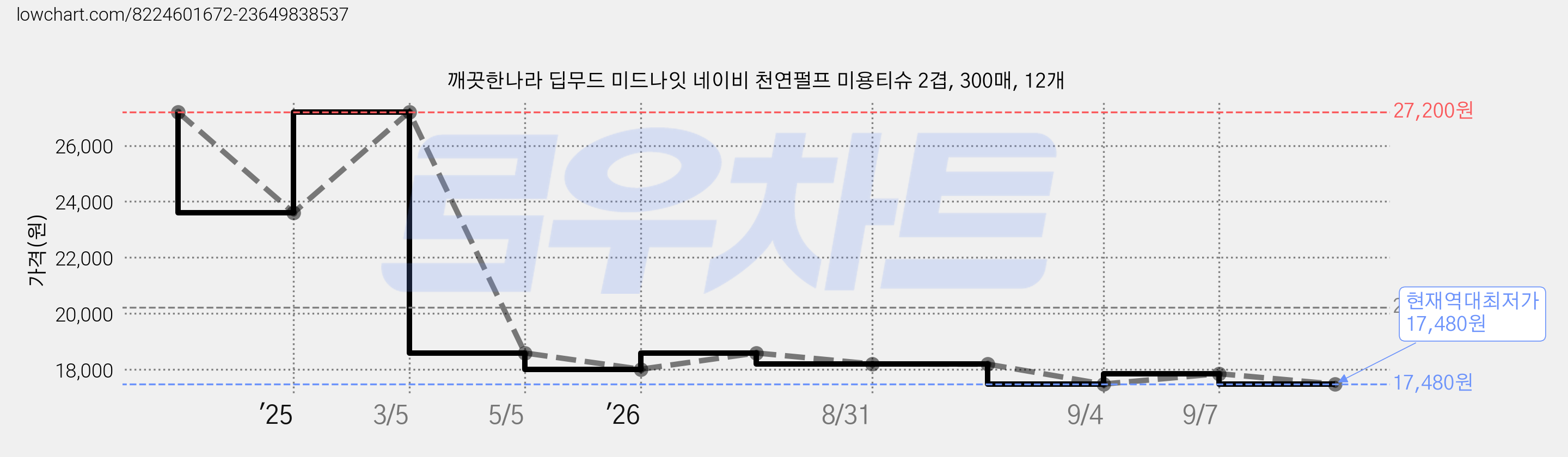 깨끗한나라 딥무드 미드나잇 네이비 천연펄프 미용티슈 2겹, 300매, 12개 가격 변동 차트, 현재가 17,480원, 역대최저가