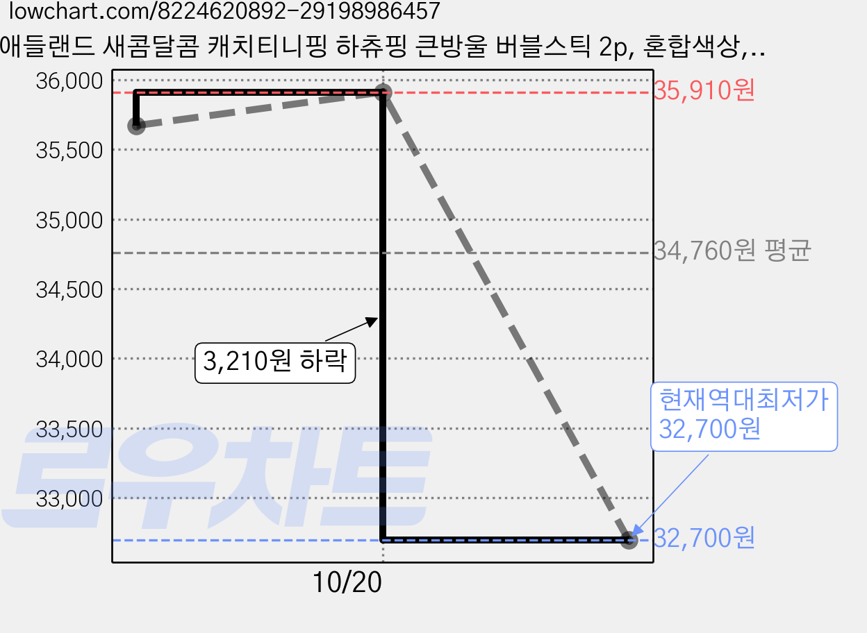 애들랜드 새콤달콤 캐치티니핑 하츄핑 큰방울 버블스틱 2p, 혼합색상, 4세트 가격 변동 차트, 현재가 32,700원, 역대최저가