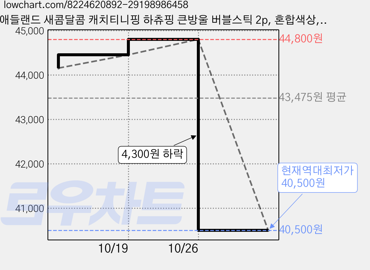 애들랜드 새콤달콤 캐치티니핑 하츄핑 큰방울 버블스틱 2p, 혼합색상, 5세트 가격 변동 차트, 현재가 40,500원, 역대최저가