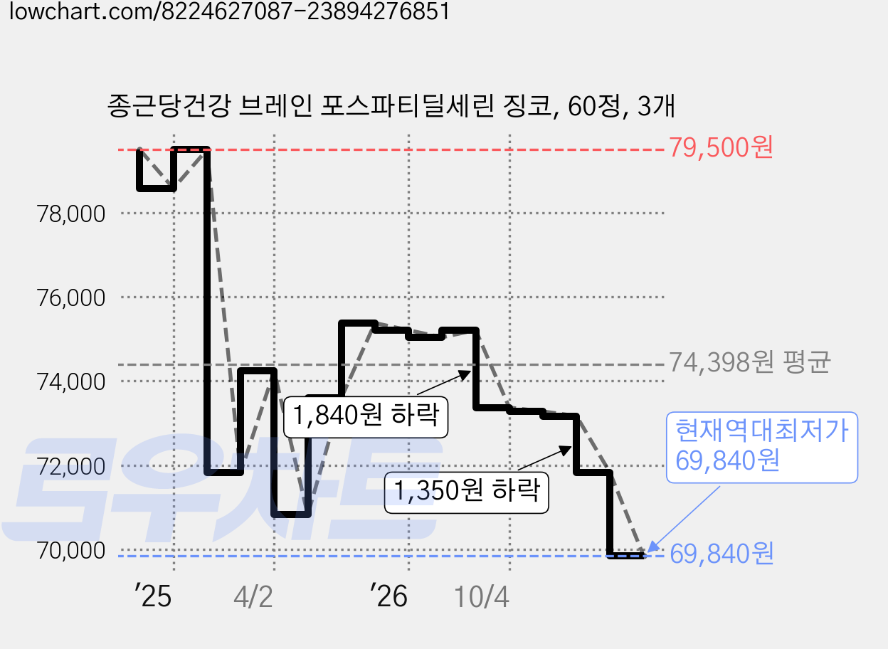 종근당건강 브레인 포스파티딜세린 징코, 60정, 3개 가격 변동 차트, 현재가 69,840원, 역대최저가