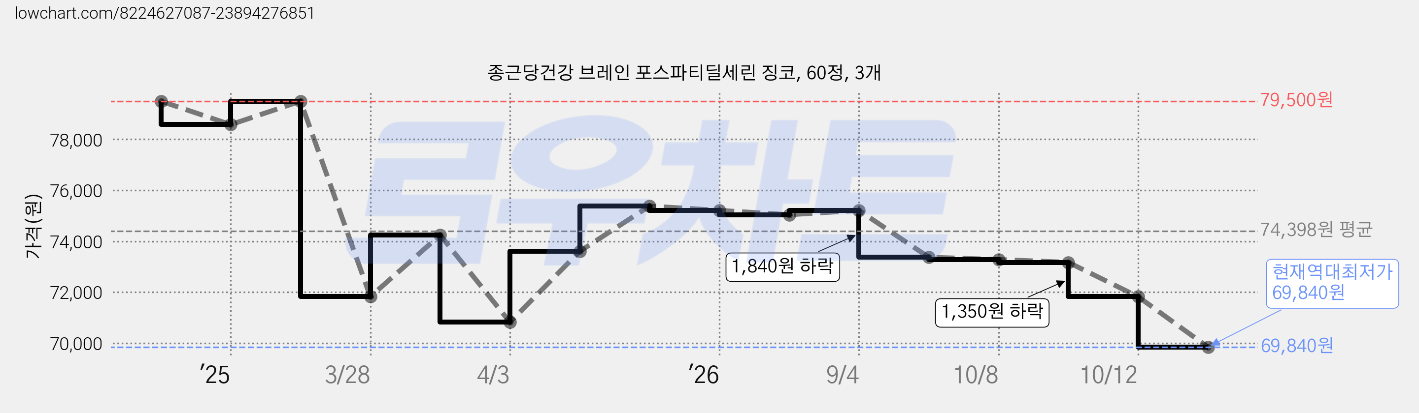 종근당건강 브레인 포스파티딜세린 징코, 60정, 3개 가격 변동 차트, 현재가 69,840원, 역대최저가