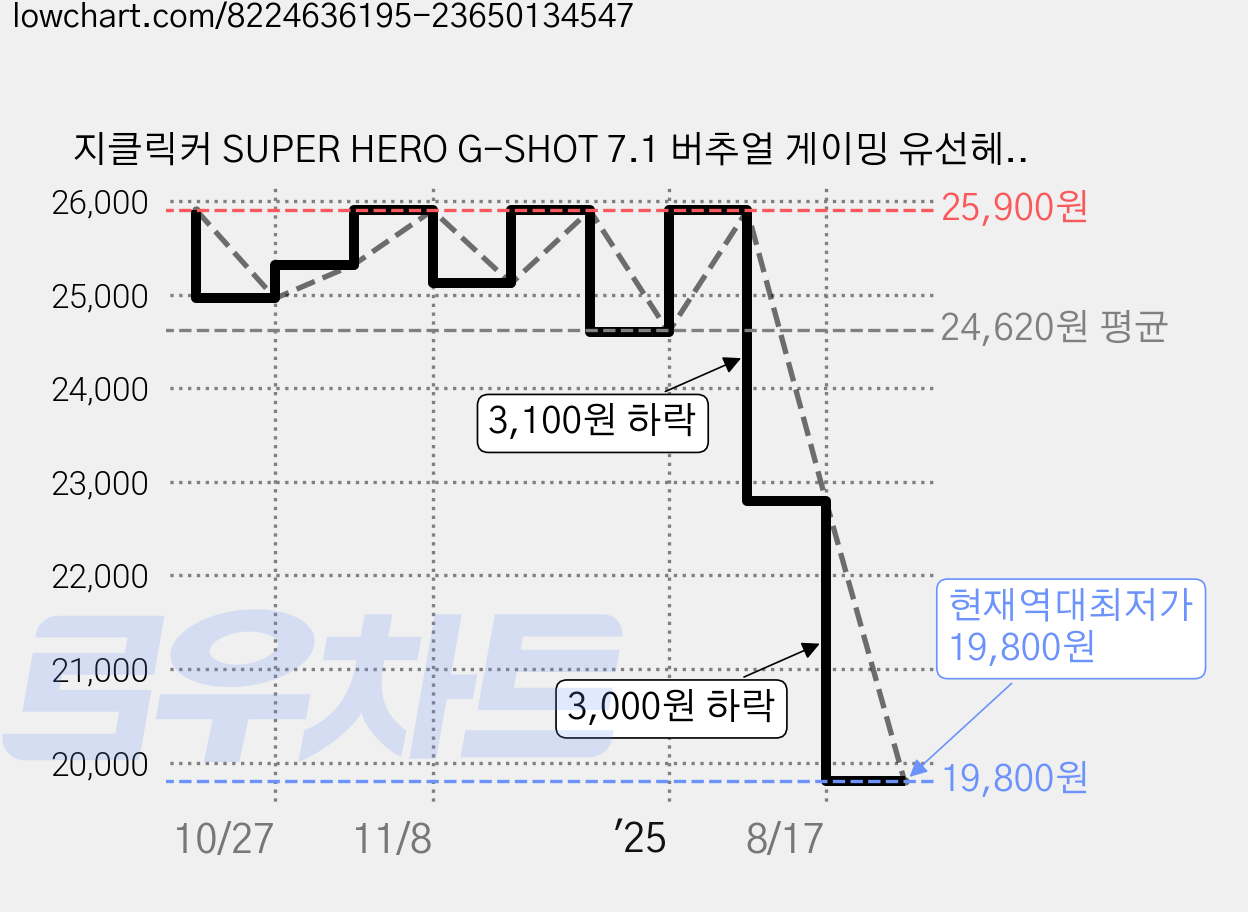 지클릭커 SUPER HERO G-SHOT 7.1 버추얼 게이밍 유선헤드셋, U3100, 블랙 가격 변동 차트, 현재가 19,800원, 역대최저가