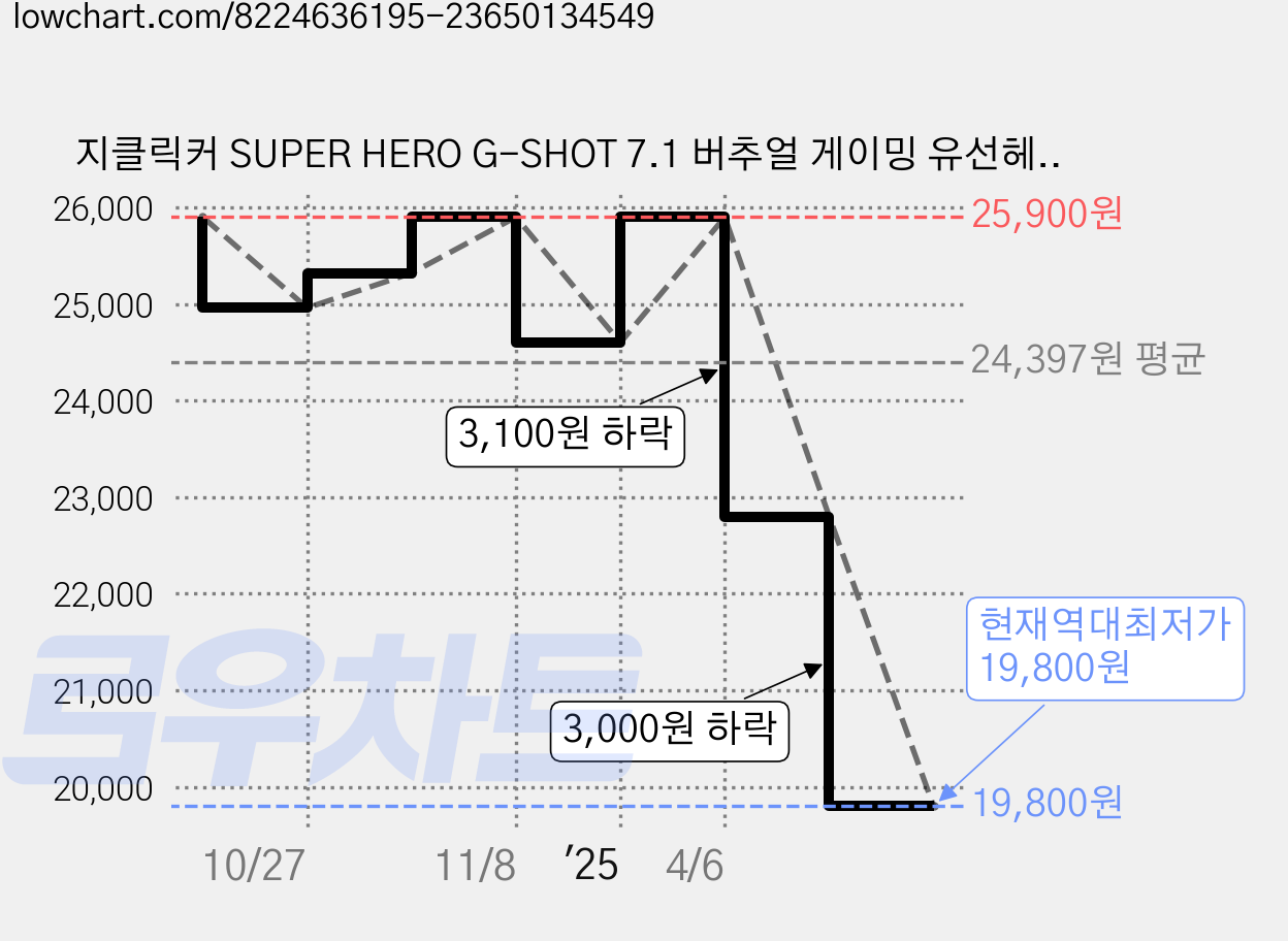 지클릭커 SUPER HERO G-SHOT 7.1 버추얼 게이밍 유선헤드셋, U3100, 화이트 가격 변동 차트, 현재가 19,800원, 역대최저가