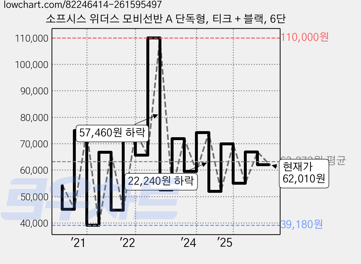 소프시스 위더스 모비선반 A 단독형, 티크 + 블랙, 6단 가격 변동 차트, 현재가 62,010원, 관측 최저가 39,180원