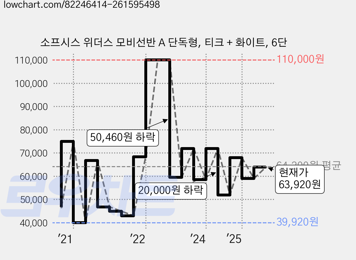 소프시스 위더스 모비선반 A 단독형, 티크 + 화이트, 6단 가격 변동 차트, 현재가 63,920원, 관측 최저가 39,920원