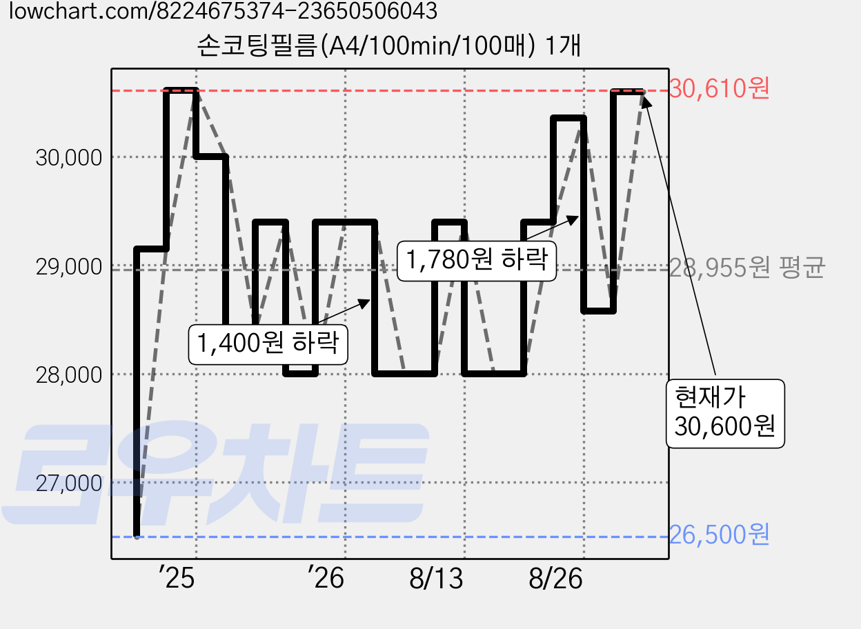 손코팅필름(A4/100min/100매) 1개 가격 변동 차트, 현재가 30,600원, 관측 최저가 26,500원