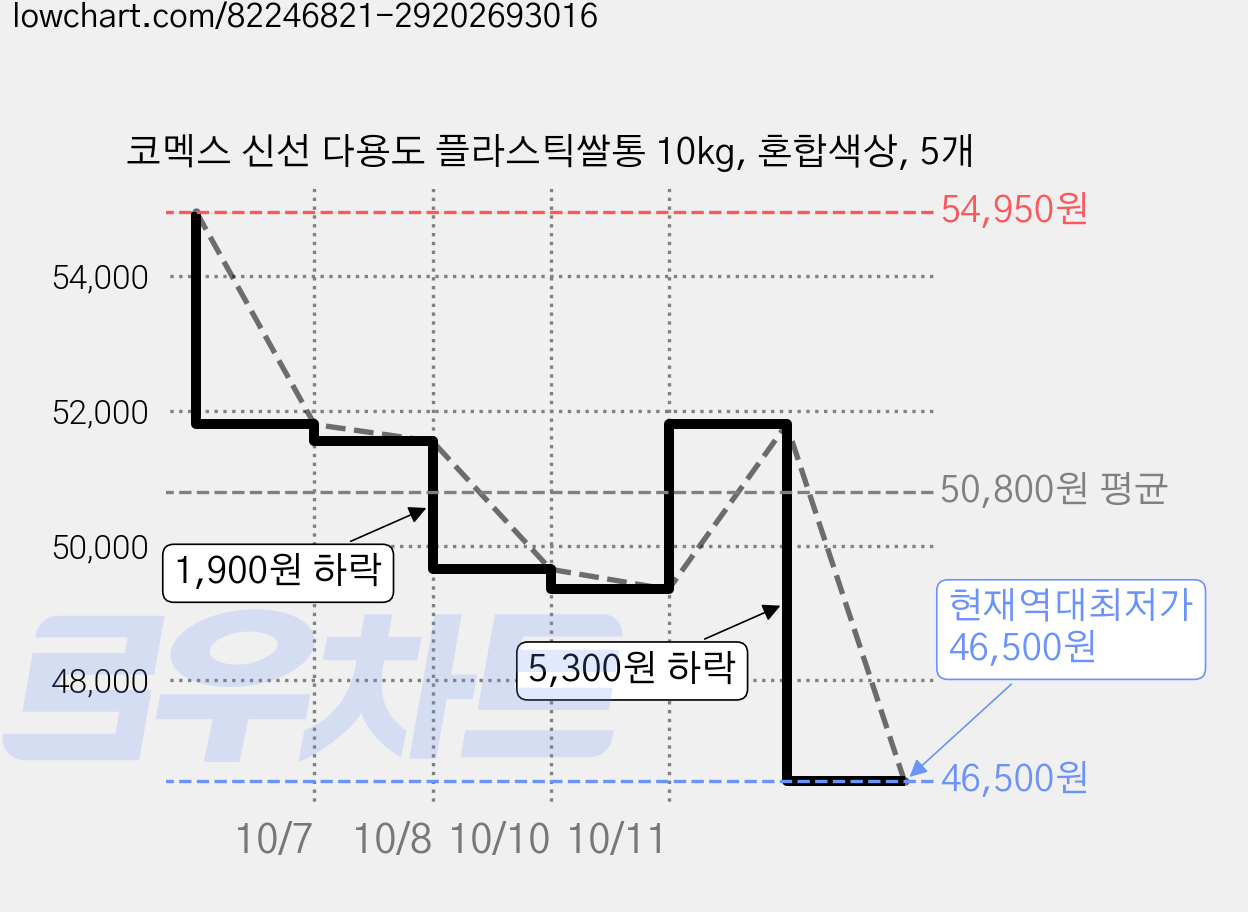 코멕스 신선 다용도 플라스틱쌀통 10kg, 혼합색상, 5개 가격 변동 차트, 현재가 46,500원, 역대최저가