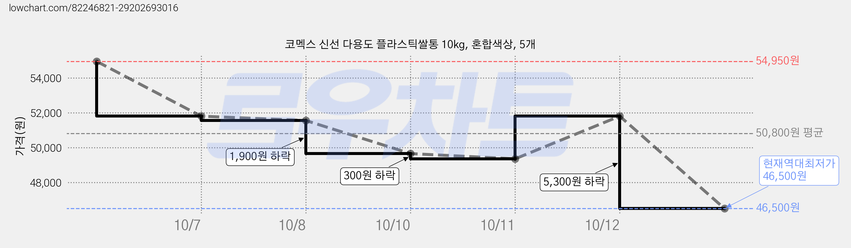 코멕스 신선 다용도 플라스틱쌀통 10kg, 혼합색상, 5개 가격 변동 차트, 현재가 46,500원, 역대최저가