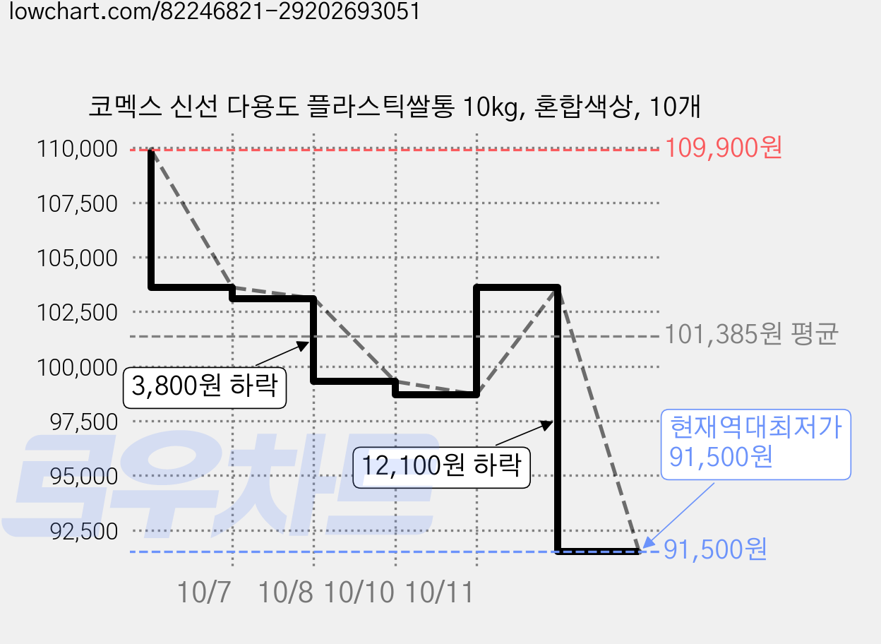 코멕스 신선 다용도 플라스틱쌀통 10kg, 혼합색상, 10개 가격 변동 차트, 현재가 91,500원, 역대최저가