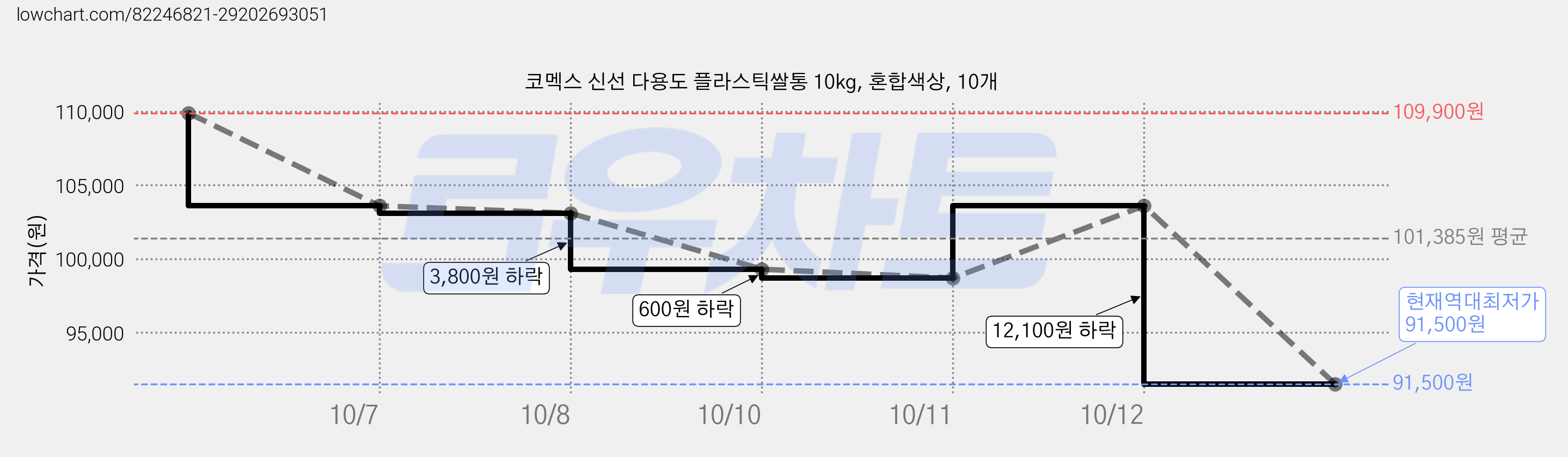 코멕스 신선 다용도 플라스틱쌀통 10kg, 혼합색상, 10개 가격 변동 차트, 현재가 91,500원, 역대최저가