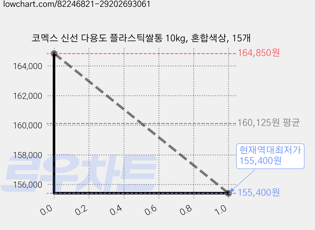 코멕스 신선 다용도 플라스틱쌀통 10kg, 혼합색상, 15개 가격 변동 차트, 현재가 155,400원, 역대최저가