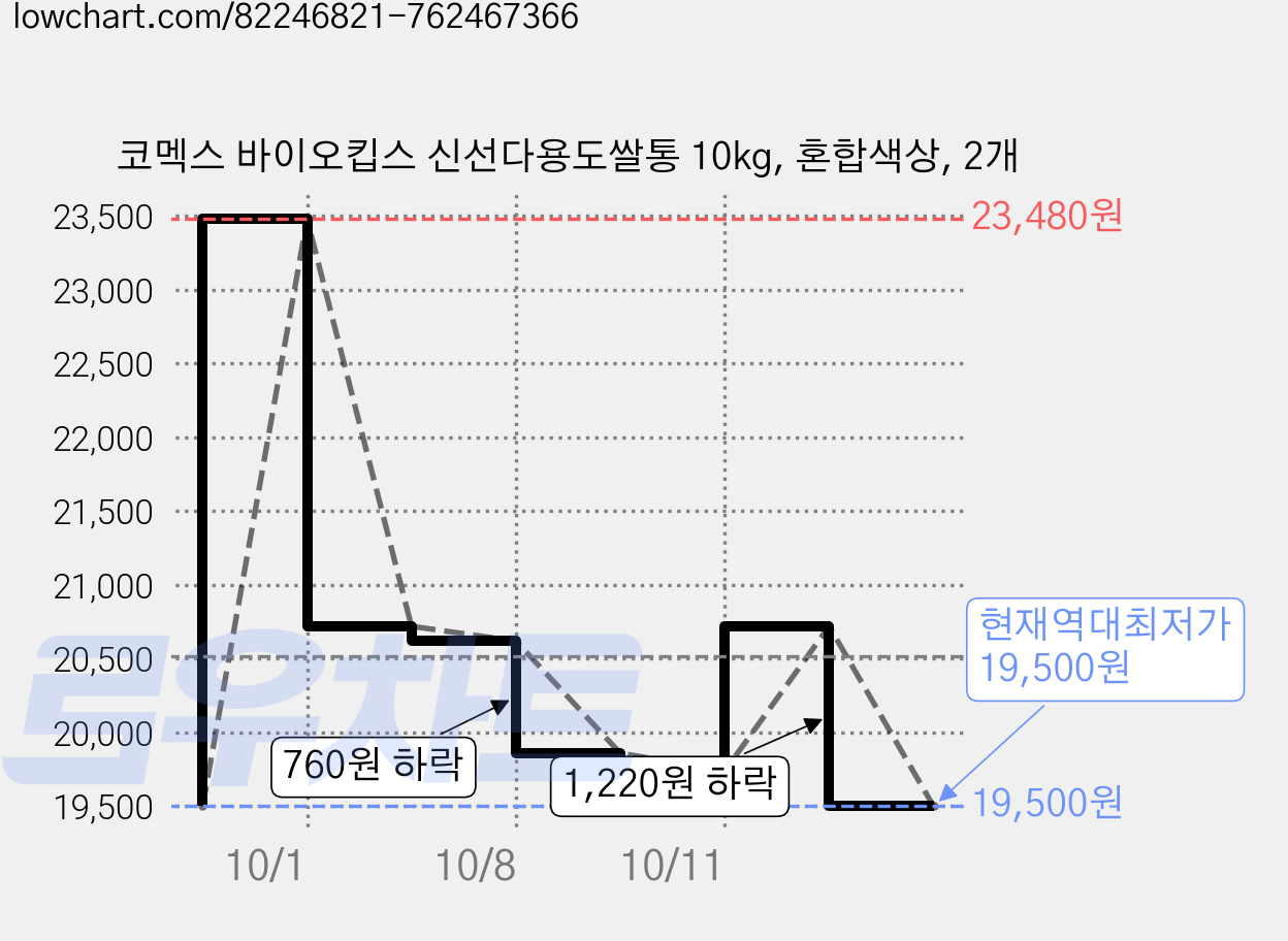 코멕스 바이오킵스 신선다용도쌀통 10kg, 혼합색상, 2개 가격 변동 차트, 현재가 19,500원, 역대최저가