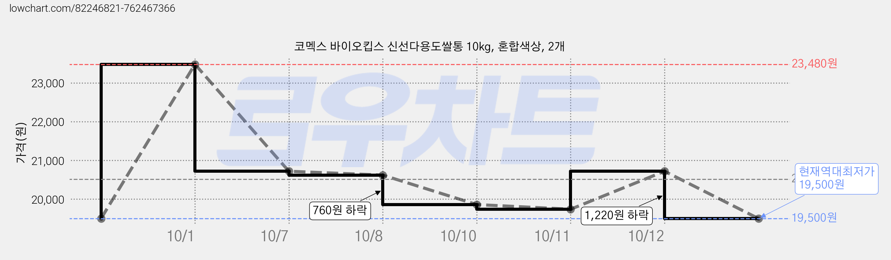 코멕스 바이오킵스 신선다용도쌀통 10kg, 혼합색상, 2개 가격 변동 차트, 현재가 19,500원, 역대최저가