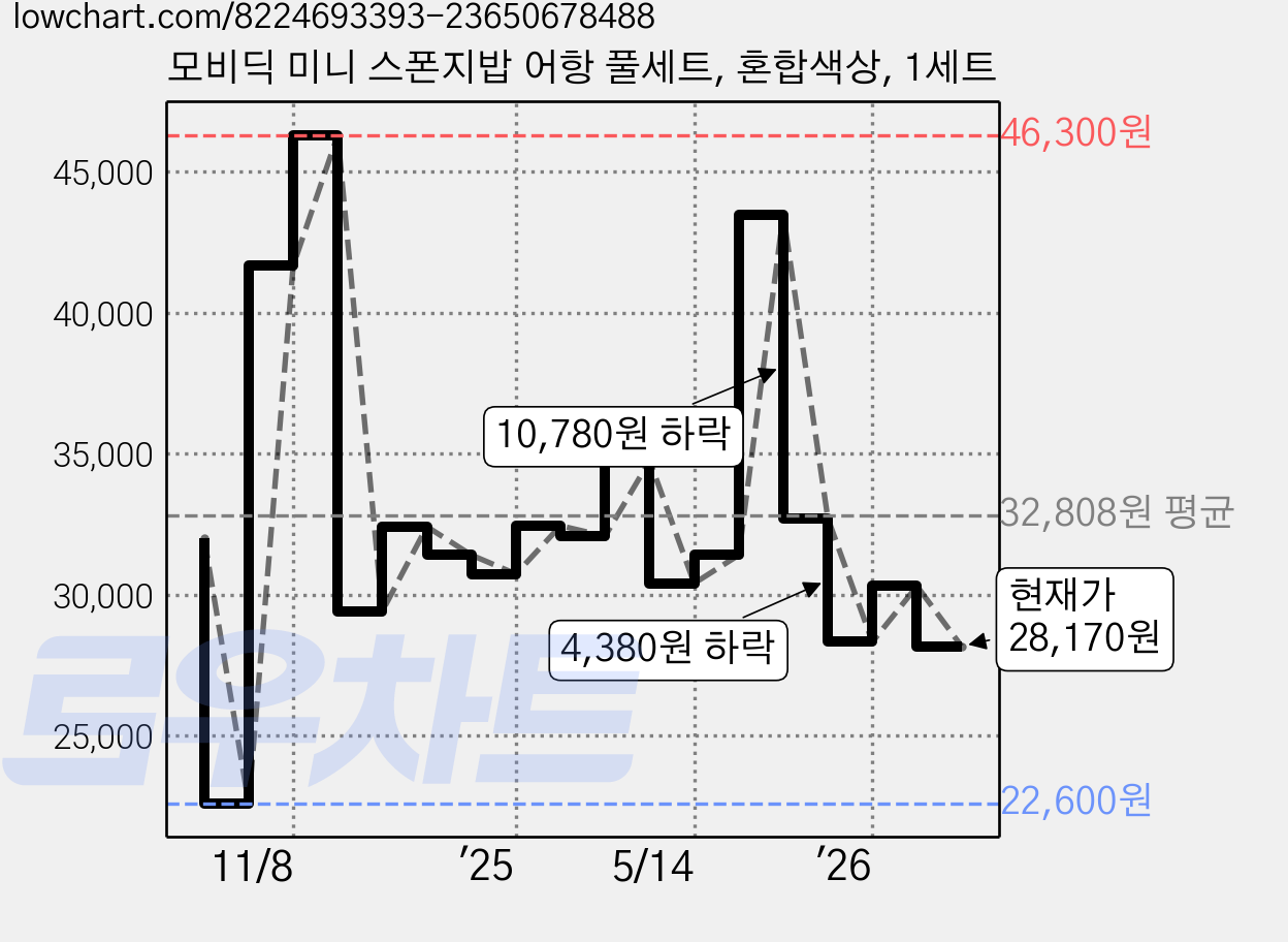 모비딕 미니 스폰지밥 어항 풀세트, 혼합색상, 1세트 가격 변동 차트, 현재가 28,170원, 관측 최저가 22,600원