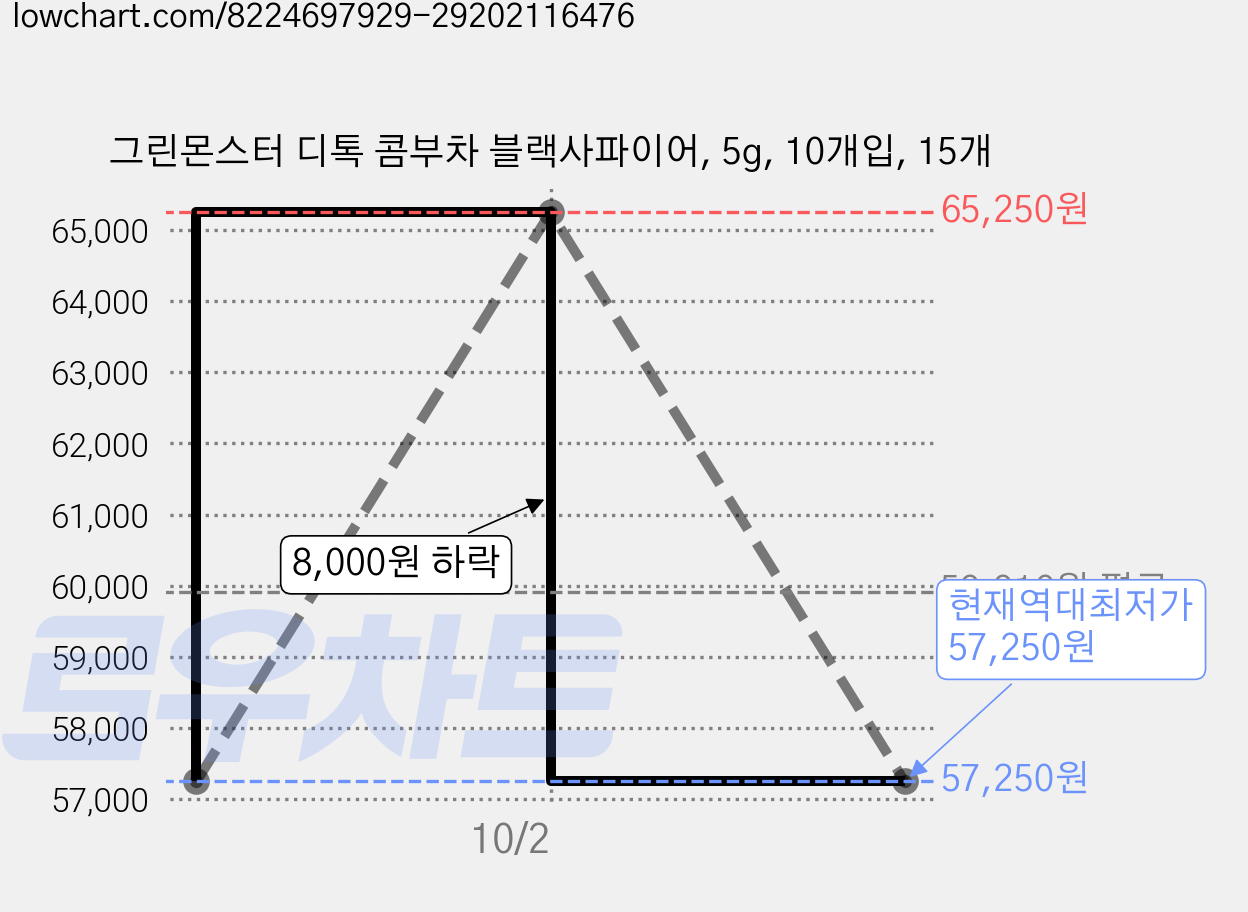 그린몬스터 디톡 콤부차 블랙사파이어, 5g, 10개입, 15개 가격 변동 차트, 현재가 57,250원, 역대최저가