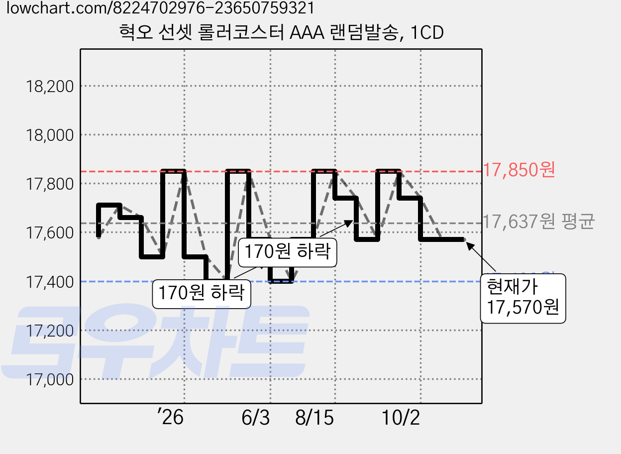 혁오 선셋 롤러코스터 AAA 랜덤발송, 1CD 가격 변동 차트, 현재가 17,570원, 관측 최저가 17,400원