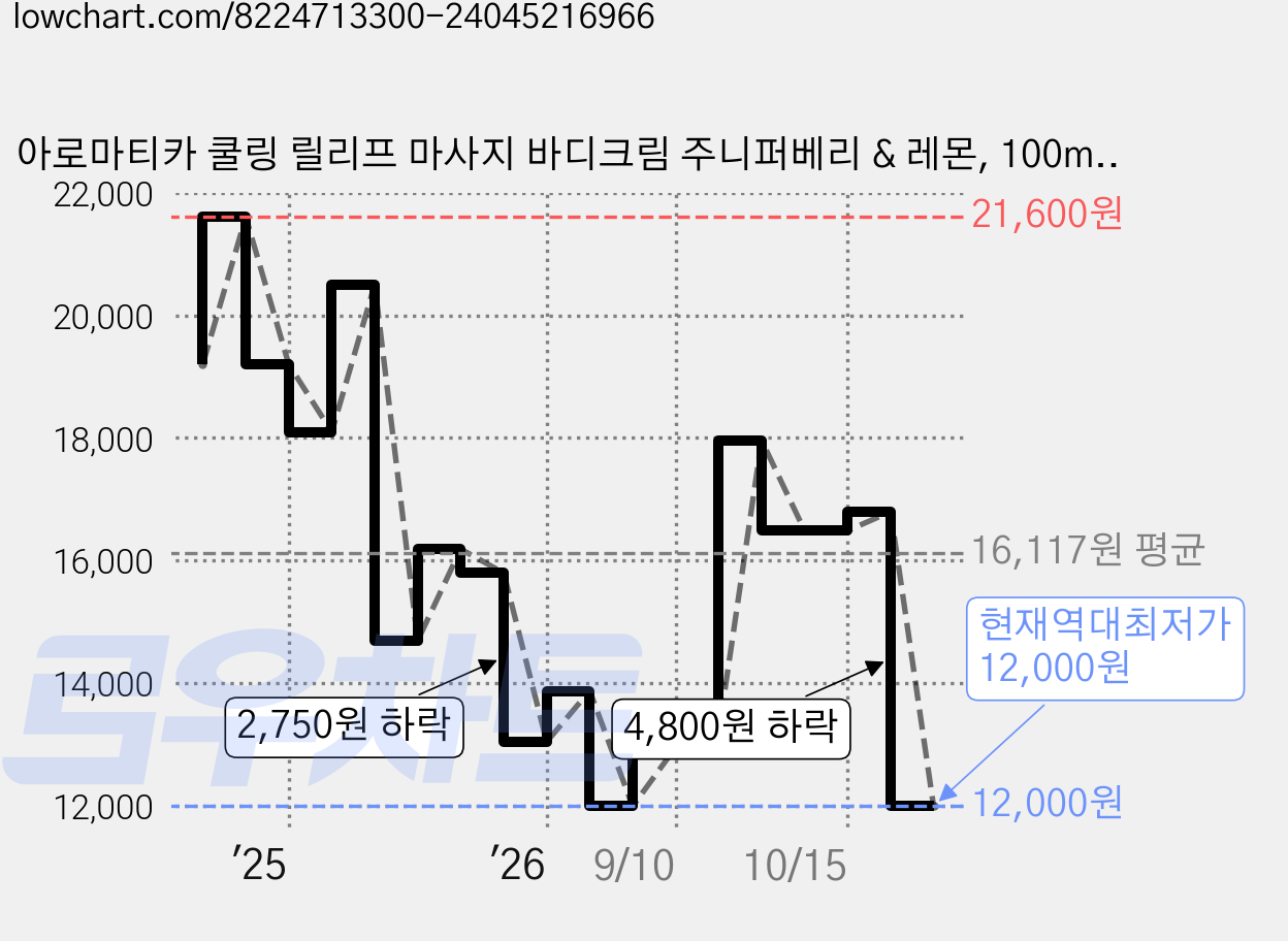아로마티카 쿨링 릴리프 마사지 바디크림 주니퍼베리 & 레몬, 100ml, 1개 가격 변동 차트, 현재가 12,000원, 역대최저가