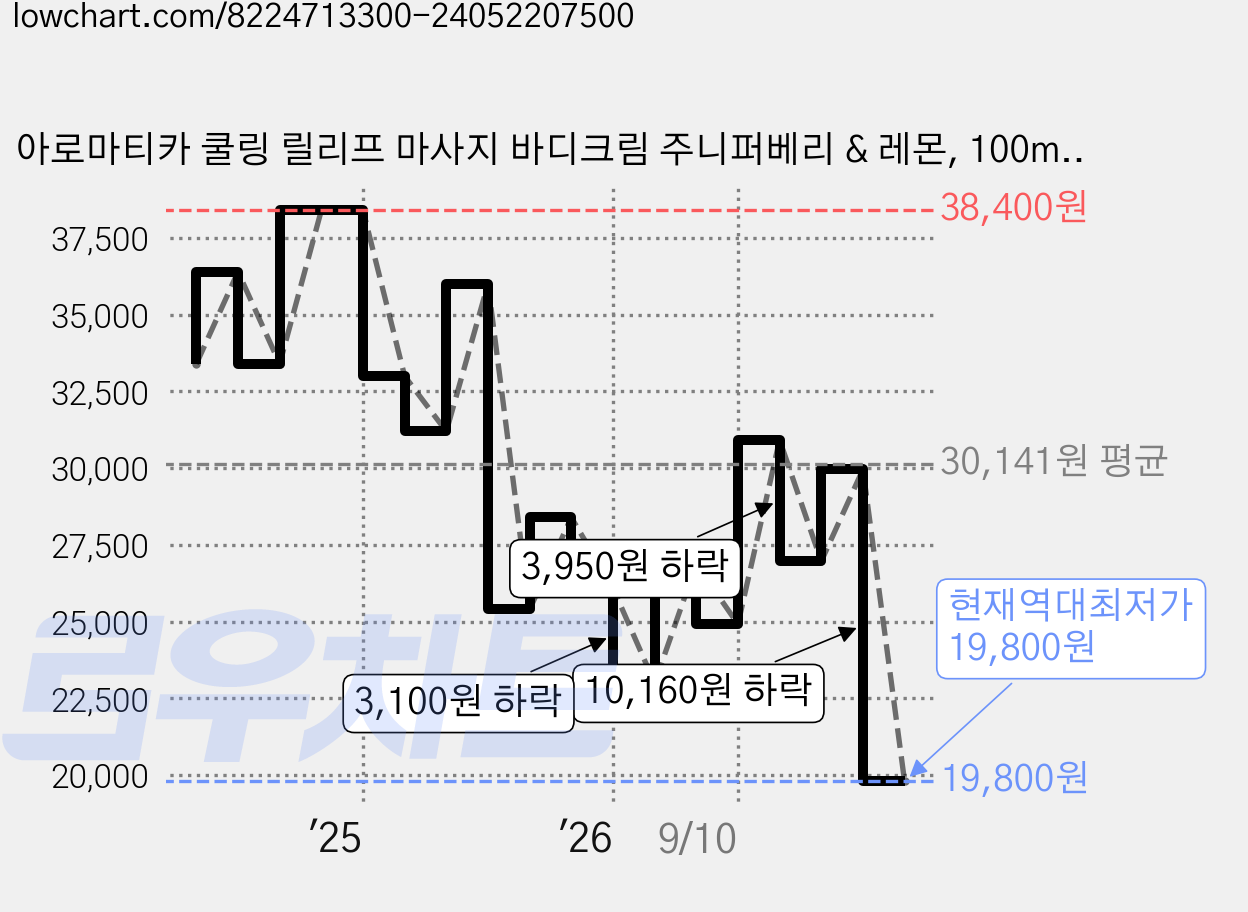 아로마티카 쿨링 릴리프 마사지 바디크림 주니퍼베리 & 레몬, 100ml, 2개 가격 변동 차트, 현재가 19,800원, 역대최저가