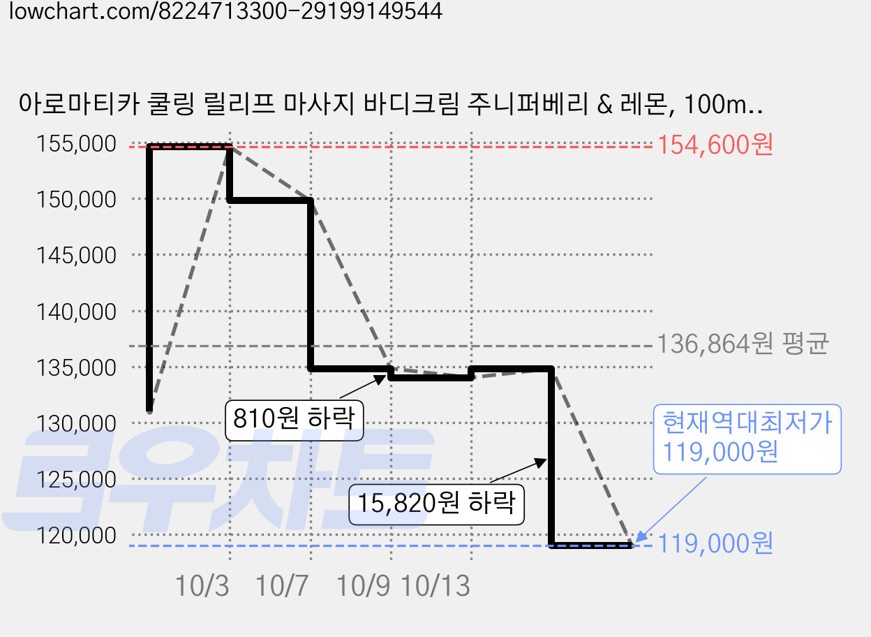 아로마티카 쿨링 릴리프 마사지 바디크림 주니퍼베리 & 레몬, 100ml, 10개 가격 변동 차트, 현재가 119,000원, 역대최저가