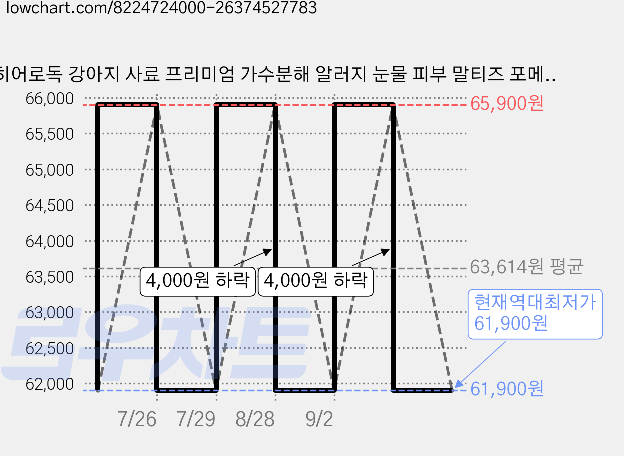 히어로독 강아지 사료 프리미엄 가수분해 알러지 눈물 피부 말티즈 포메라니안 비숑 푸들 소중형견, 4개, 1.2kg, 가수분해연어 가격 변동 차트, 현재가 61,900원, 역대최저가
