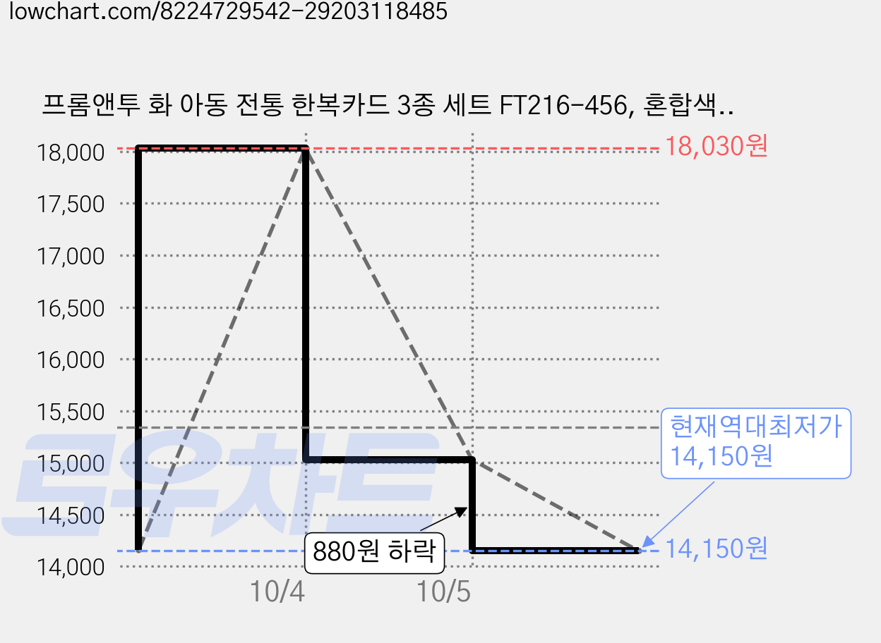 프롬앤투 화 아동 전통 한복카드 3종 세트 FT216-456, 혼합색상, 3개 가격 변동 차트, 현재가 14,150원, 역대최저가