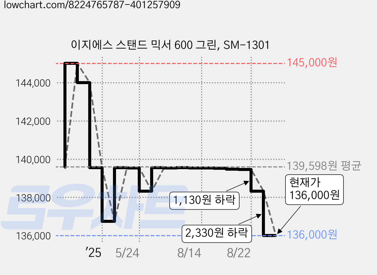 이지에스 스탠드 믹서 600 그린, SM-1301 가격 변동 차트, 현재가 136,000원, 관측 최저가 133,000원