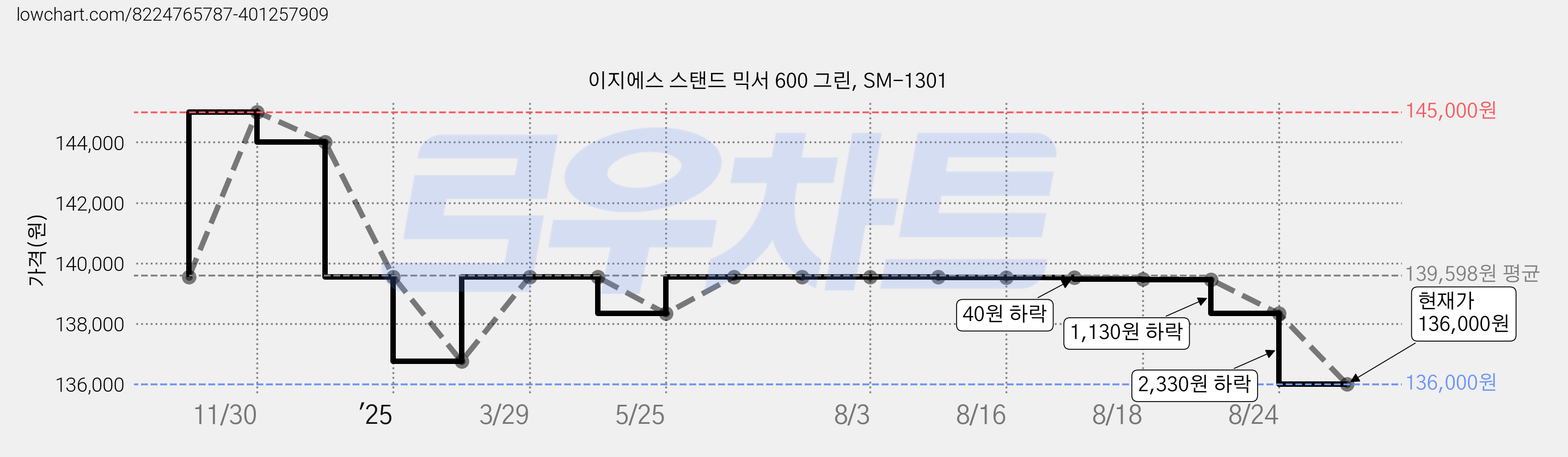 이지에스 스탠드 믹서 600 그린, SM-1301 가격 변동 차트, 현재가 136,000원, 관측 최저가 133,000원