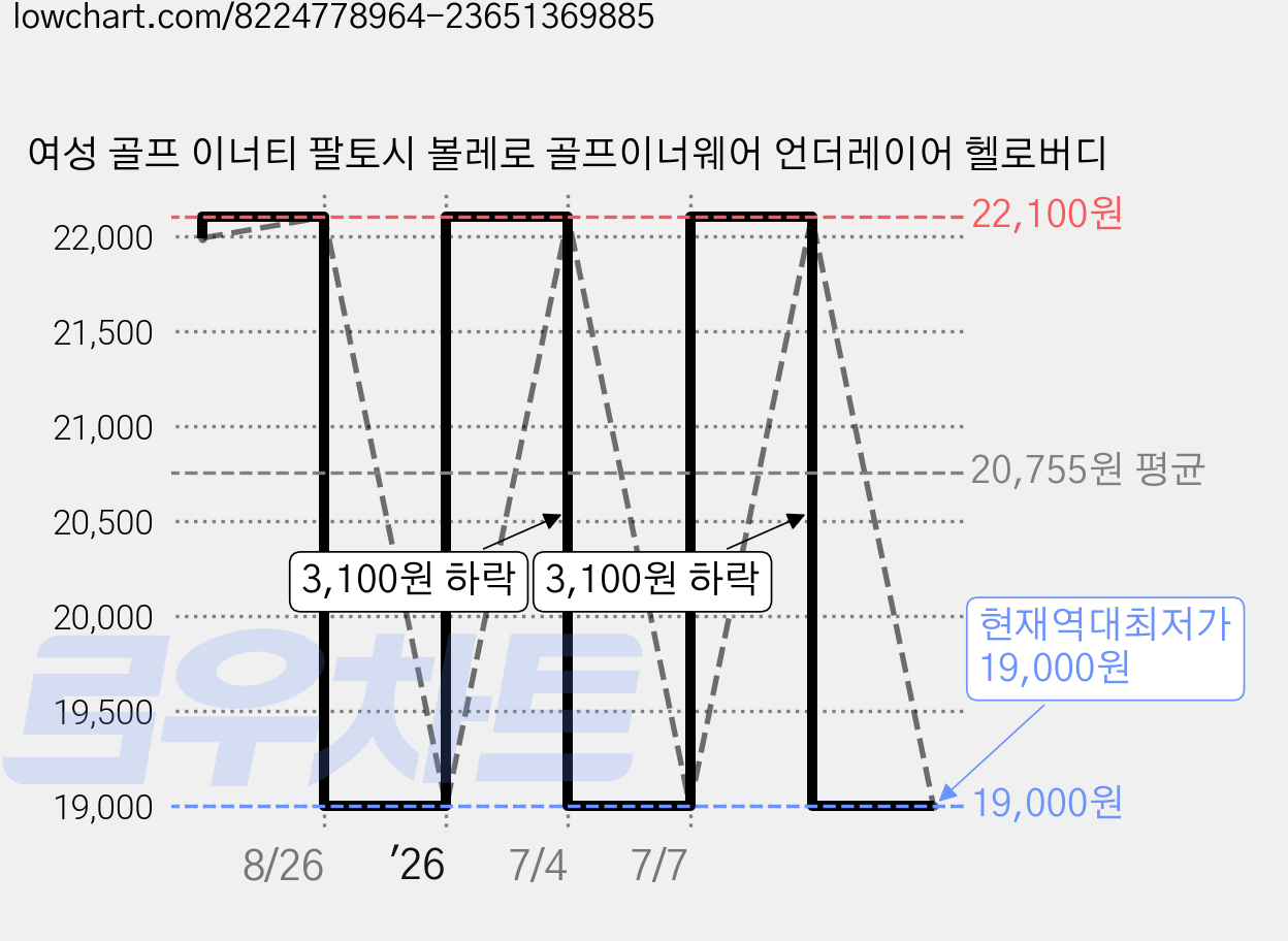 여성 골프 이너티 팔토시 볼레로 골프이너웨어 언더레이어 헬로버디 가격 변동 차트, 현재가 19,000원, 역대최저가