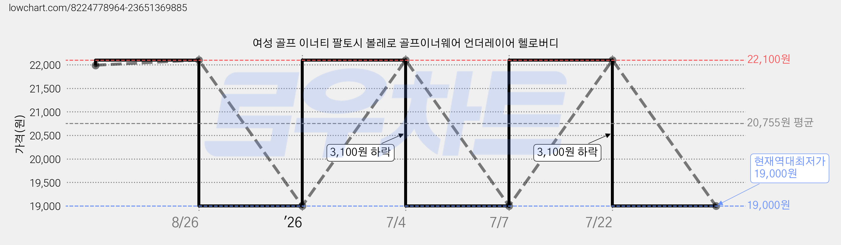 여성 골프 이너티 팔토시 볼레로 골프이너웨어 언더레이어 헬로버디 가격 변동 차트, 현재가 19,000원, 역대최저가