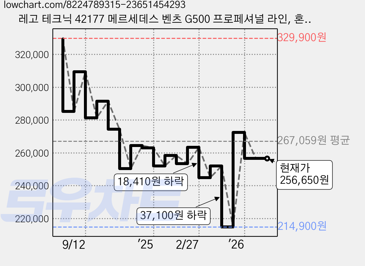레고 테크닉 42177 메르세데스 벤츠 G500 프로페셔널 라인, 혼합색상, 1개 가격 변동 차트, 현재가 256,650원, 관측 최저가 214,900원