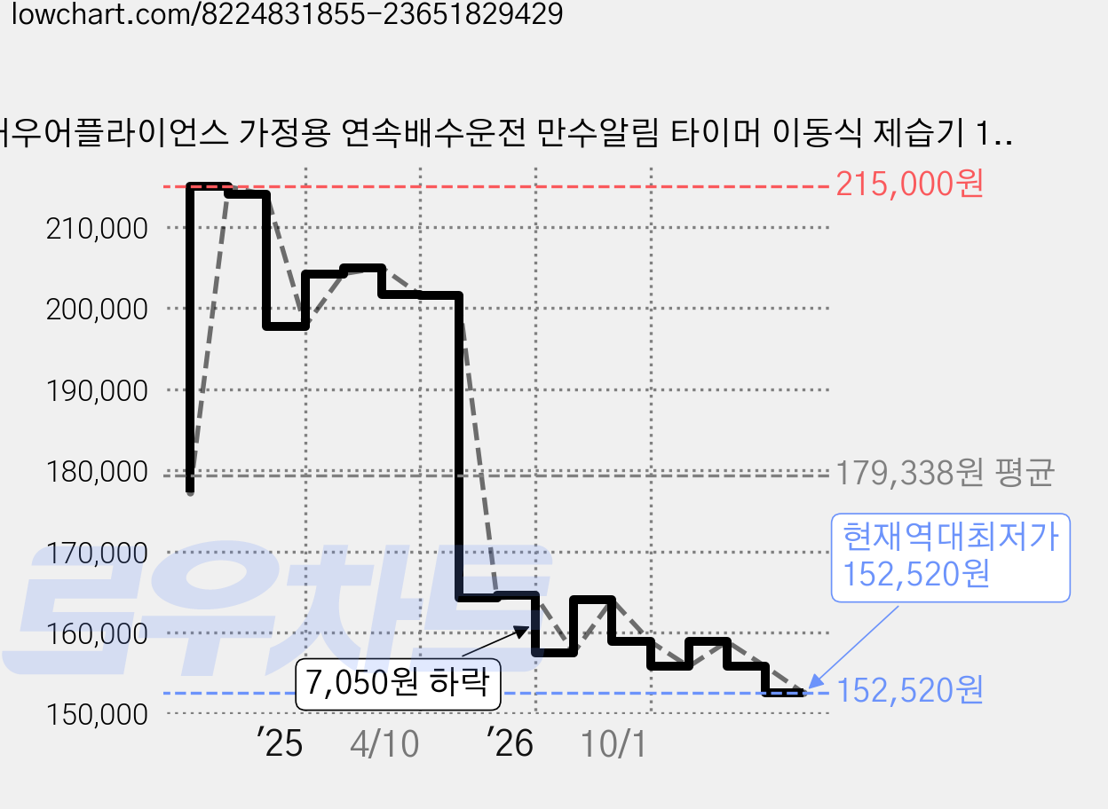 대우어플라이언스 가정용 연속배수운전 만수알림 타이머 이동식 제습기 12L, DED-KP1200 가격 변동 차트, 현재가 152,520원, 역대최저가