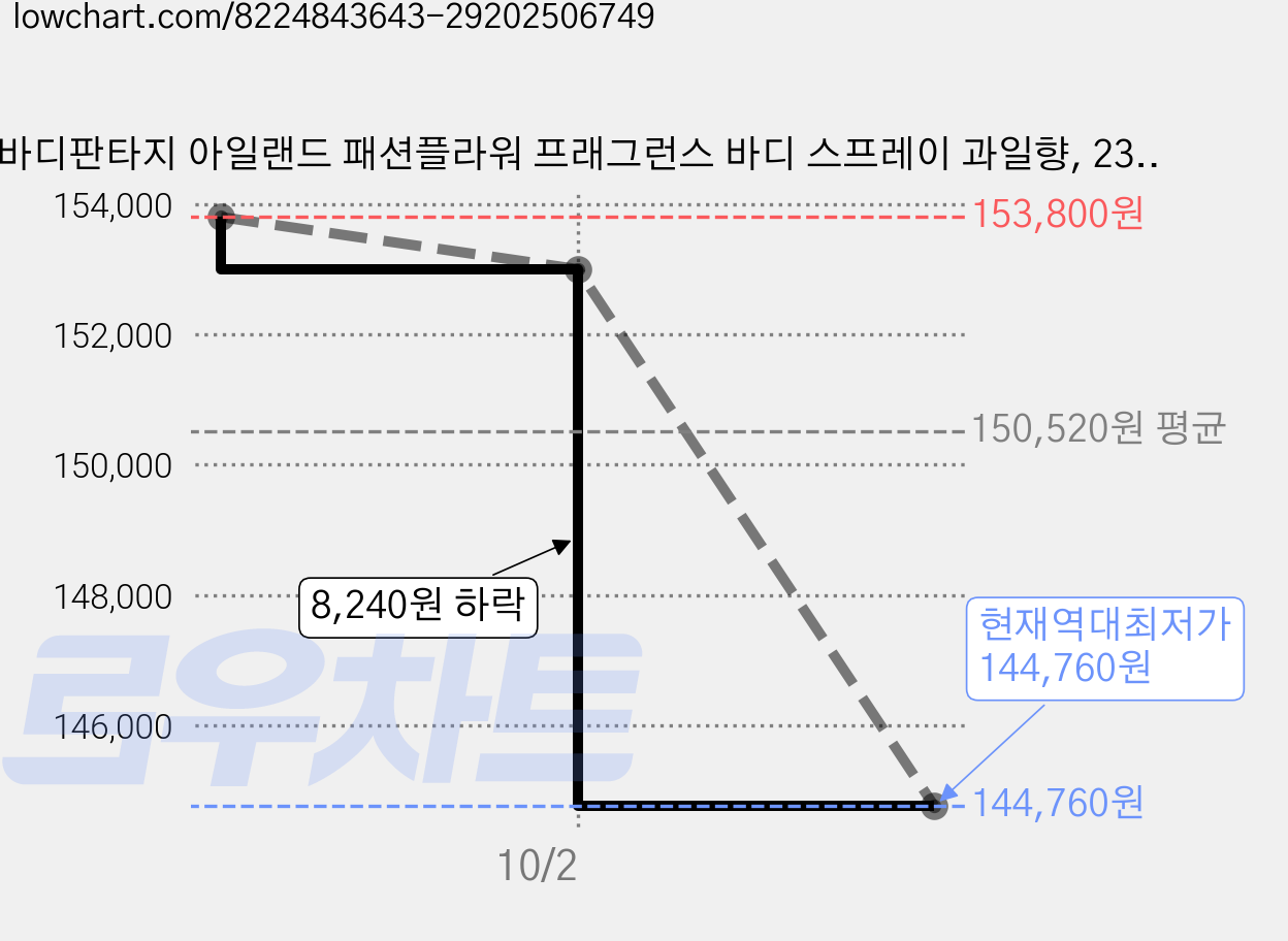 바디판타지 아일랜드 패션플라워 프래그런스 바디 스프레이 과일향, 236ml, 10개 가격 변동 차트, 현재가 144,760원, 역대최저가