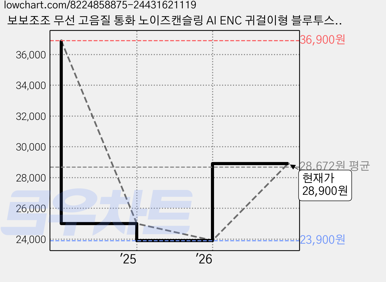 보보조조 무선 고음질 통화 노이즈캔슬링 AI ENC 귀걸이형 블루투스 이어폰, 화이트, BOBOJOJO-G11 가격 변동 차트, 현재가 28,900원, 관측 최저가 23,900원
