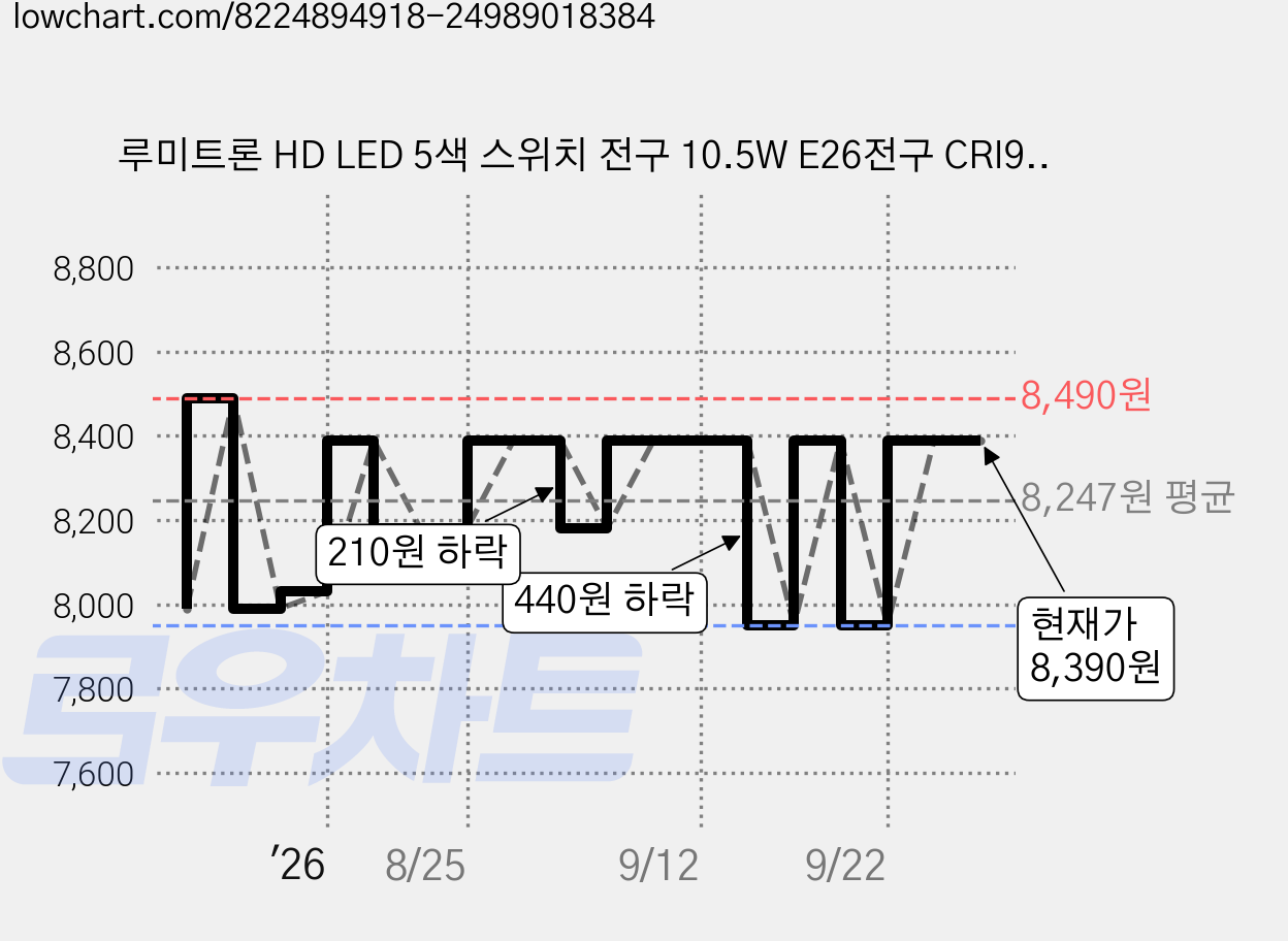 루미트론 HD LED 5색 스위치 전구 10.5W E26전구 CRI90, 1개, 기타색 가격 변동 차트, 현재가 8,390원, 관측 최저가 7,950원