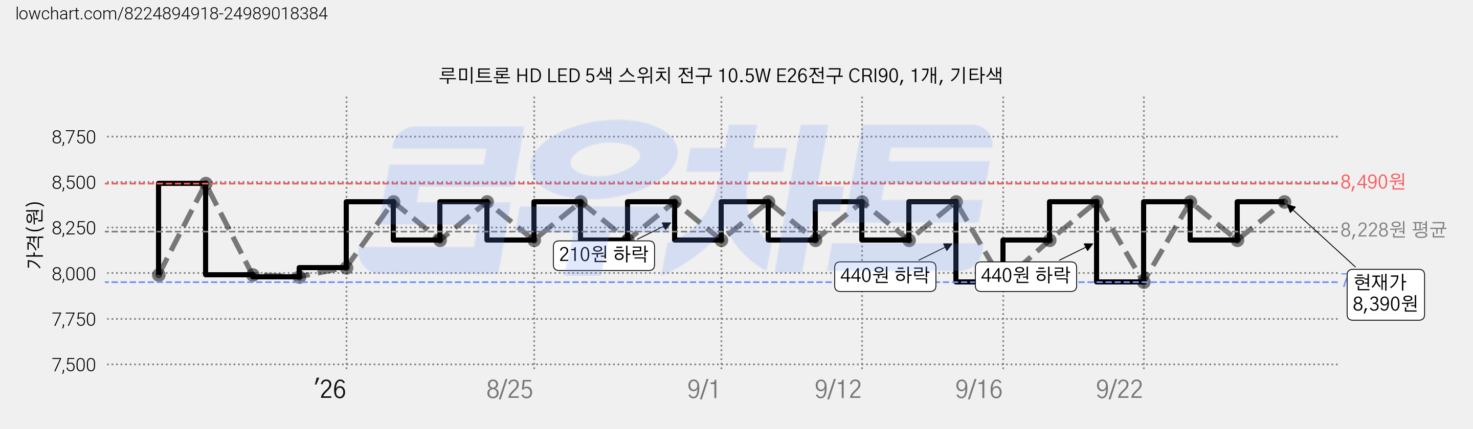 루미트론 HD LED 5색 스위치 전구 10.5W E26전구 CRI90, 1개, 기타색 가격 변동 차트, 현재가 8,390원, 관측 최저가 7,950원