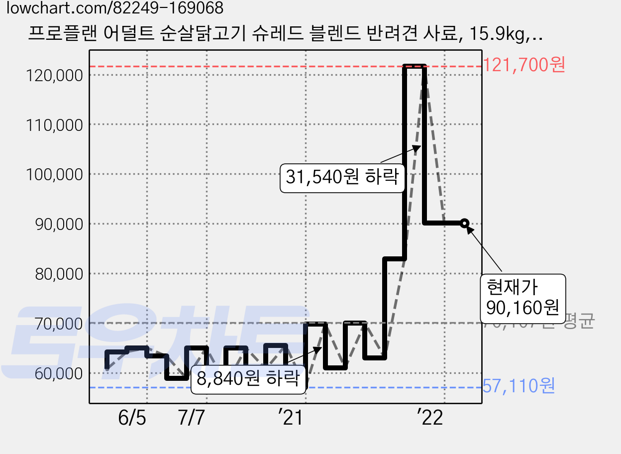 프로플랜 어덜트 순살닭고기 슈레드 블렌드 반려견 사료, 15.9kg, 1개 가격 변동 차트, 현재가 90,160원, 역대최저가