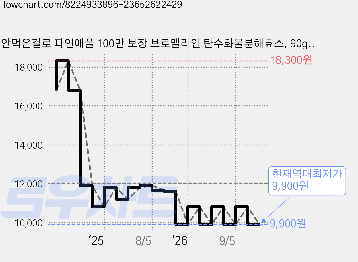 안먹은걸로 파인애플 100만 보장 브로멜라인 탄수화물분해효소, 90g, 1개 가격 변동 차트, 현재가 9,900원, 역대최저가