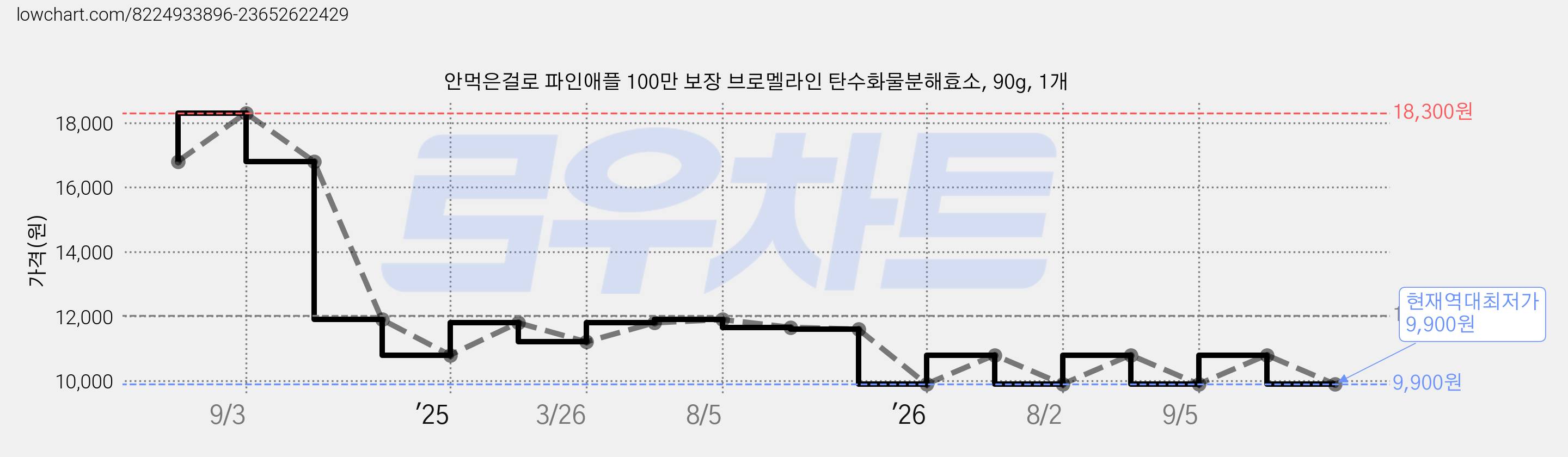안먹은걸로 파인애플 100만 보장 브로멜라인 탄수화물분해효소, 90g, 1개 가격 변동 차트, 현재가 9,900원, 역대최저가